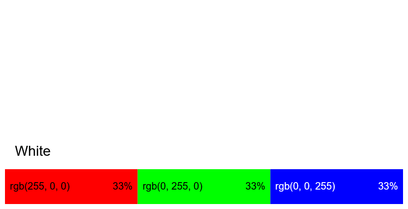 In this example, we switch to the "Additive (RGB)" color merging algorithm, which simulates the blending of light waves, such as on screens and monitors. The input colors are specified in RGB format for easy demonstration: Red (rgb(255,0,0)), Green (rgb(0,255,0)), and Blue (rgb(0,0,255)). When combined, the intensities of the red, green, and blue channels are summed, producing the white light (rgb(255,255,255)). The resulting color is displayed in RGB format, clearly illustrating how the additive merging of primary colors leads to maximum brightness.