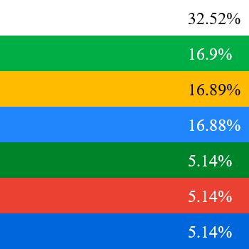 In this example, we extract seven exact colors from the well-known Google Drive icon. We display the colors by popularity along with their hexadecimal codes. Additionally, for further analysis, we show the percentage of each color's usage in the icon. (Source: Wikipedia.)