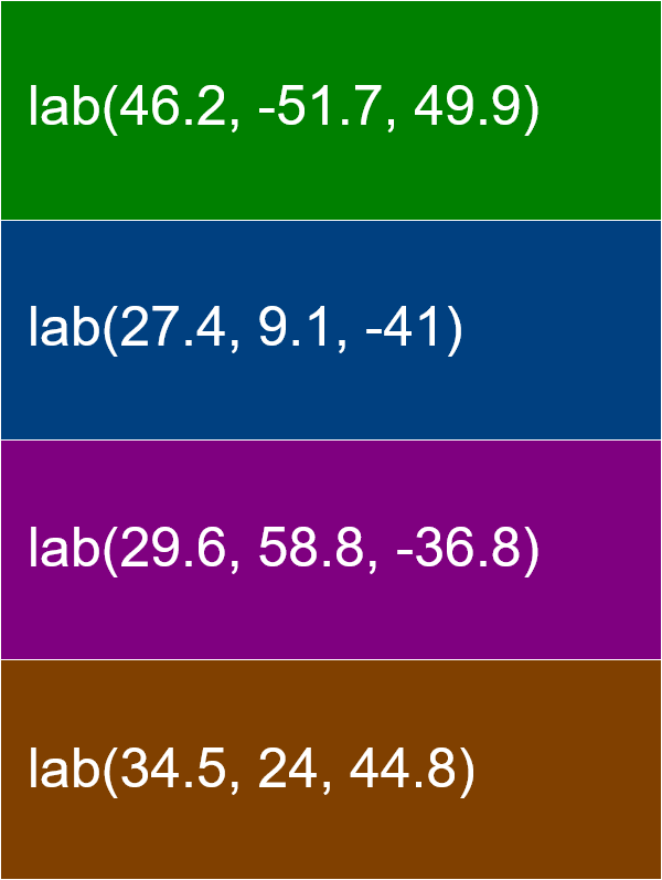 This example uses the "Tetradic" color mode to create a palette based on the dark green color with 25% lightness. A tetradic color combination is formed by placing four equidistant dots on the color wheel, forming a rectangle (or more precisely a square). This way, the diagonally opposing dots in the corners of the square form two pairs of complementary colors. Since green has low lightness (25%), the other three generated colors also share the same lightness value, making the palette darker in appearance. Additionally, we print the color names on the palette in LAB format, enable a subtle stroke outline for color separation, and export only the final palette image (without the wheel).