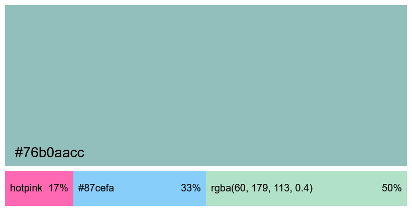 This example computes an RGB average of three colors in different formats with assigned weights: "hotpink" with weight 1, "#87cefa" (light sky blue) with weight 2, and "rgba(60, 179, 113, 0.4)" (semi-transparent medium sea green) with weight 3. The weighted average method makes sure that colors with higher weights contribute more to the final result. As a result, hotpink accounts for about 17%, light sky blue for 33%, and medium sea green for 50%. Additionally, the last color is partially transparent (60% transparent), which affects the overall average of the alpha channel and makes the final color about 20% transparent.