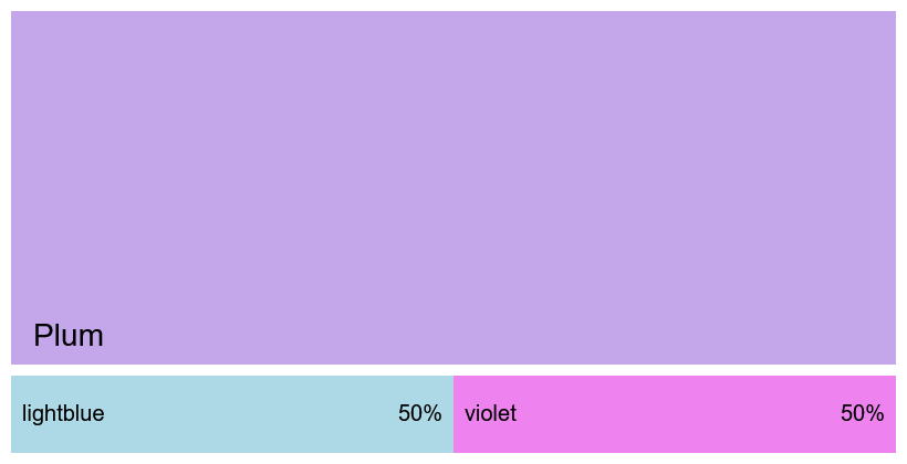 In this example, we find the perceptual average between two colors: light blue and violet. By selecting the perceptual method, the tool simulates how these two colors blend on paper. In the output, we choose to print the average color's closest English name, which is the "plum" color.