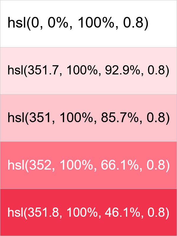 This example generates a monochromatic palette of 5 pink shades. The palette includes the base shade with 85.7% lightness (in the middle of the palette), two darker shades with 66.1% and 46.1% lightness (at the bottom), and two lighter shades with 92.9% and 100% lightness (at the top). As you can calculate, the lightness step in the lighter shades is smaller because the lightness of the base color is already quite high (85.7%), and for an even distribution of shades up to 100% brightness, the intervals become more compressed. Each color in the output palette has an outline for clear visual color separation. The color code display format is set to HSL, allowing you to instantly see the lightness value of each color. As the base shade has partial transparency (it is 20% transparent and 80% opaque), the entire palette has the same alpha channel value of 0.8.
