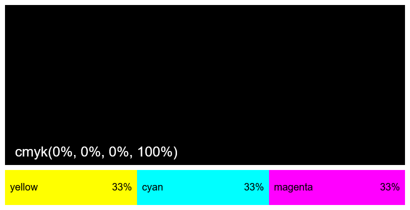 This example uses subtractive averaging to simulate how printing inks behave when layered. Yellow, cyan, and magenta are the primary colors in the CMYK model, and when they are combined in equal proportions, they absorb nearly all light, resulting in a deep black tone. This is also the principle used in computer printing, where CMY inks are combined to produce black.