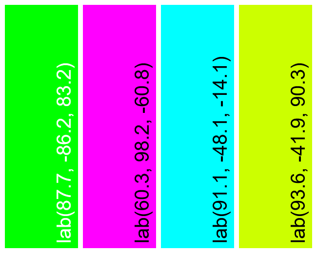 In this example, we create a bright neon palette consisting of four colors defined by the HCL (Hue-Chroma-Luminance) color space model. Each color fills a vertical rectangular sector sized 150 by 500 pixels with the HCL code attached to it, and the sectors are arranged side by side in row. We also add gaps of 10 pixels between the colors and add 10 pixels of padding around the entire palette.