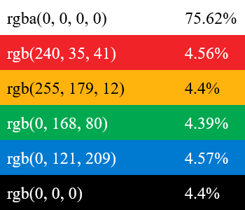 In this example, we extract the colors from the Olympic Games logo. To get a list of the main colors used in the rings, we set the color scheme size to 6. We also sort the colors in rainbow order and add RGBA code information and the percentage of each color in the logo. (Source: Wikipedia.)