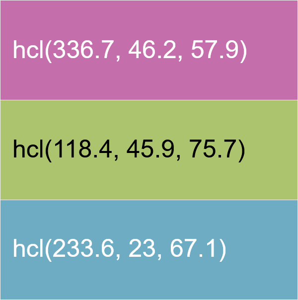 This example generates a less saturated and more muted color palette. To achieve this, we select the starting color near the center of the color wheel, where colors become more gray. Additionally, we slightly increase the contrast of the colors to 60%. As a result, three equidistant shades are generated in the palette: orchid, dark khaki, and cadet blue. We outline the colors with a thin border and use the HCL format for precise representation of each color.
