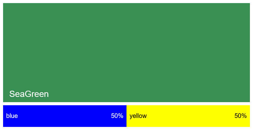 In this example, we mix the paints "blue" and "yellow" using the perceptual color mixing method. This method applies the Kubelka–Munk theory to calculate how the real paints interact. The result is a natural sea green color, which is nearly 100% close to what you would get when mixing pigments on paper.