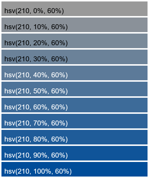 In this example, we sort a range of blue hues by their saturation in increasing order. The input colors are provided in HSV format, all sharing the same lightness and hue values but varying in saturation. The tool rearranges the colors into a gradient, transitioning from desaturated (grayish) blue shades to highly saturated ones (very blue ones). It displays the colors vertically as wide blocks with their original HSV codes printed on them. They are drawn on a canvas filled with white background and there's a 5-pixel gap between each block.