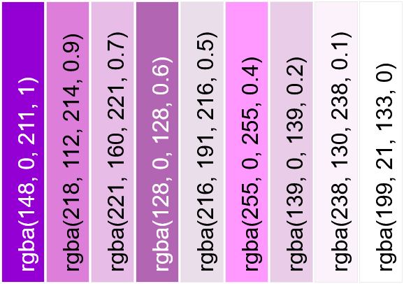 This example loads nine different shades of purple with varying alpha values and sorts them by their transparency, from the most opaque color to the most transparent color. The sorted colors are painted side by side as tall, narrow blocks (60×400 pixels). Each block is outlined with a thin border and labeled with its RGBA code. The output color palette makes it easy to visually compare how transparency affects the appearance of similar hues.