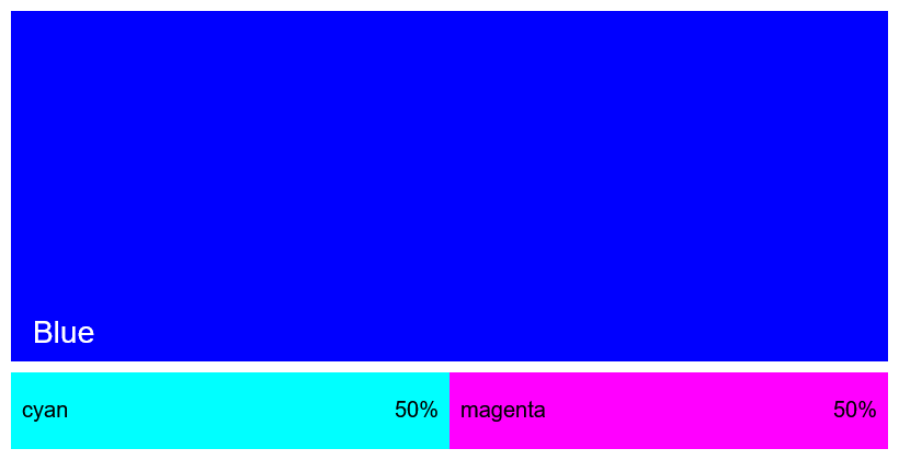 In this example, we use the CMYK color mixing method, which is subtractive in its nature, to combine the Cyan and Magenta base colors. Subtractive color mixing simulates how real inks and pigments combine, absorbing the light to create darker results. When Cyan and Magenta overlap, the absorbed light produces a Blue color. In the tool's output, we display the resulting swatch and print the CMYK color code on it: cmyk(100%, 100%, 0%, 0%). This clearly shows that the resulting Blue color has maximum amounts of both the Cyan (C) pigment and the Magenta (M) pigment.