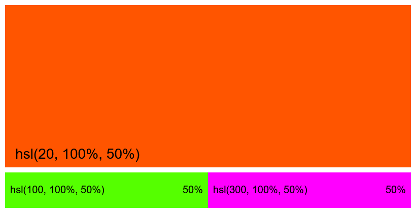 This example blends two highly saturated colors and calculates their average. The first color is lime green with HSL code "hsl(100, 100%, 50%)" and the second color is magenta with HSL code "hsl(300, 100%, 50%)". The tool uses the "Weighted Average (HSL)" method for calculation, and as both colors contribute equally, and the tool finds the middle point of hue, saturation, and lightness. The average color turns out to be vibrant orange-red with HSL code "hsl(20, 100%, 50%)", and it sits exactly midway between both given colors.