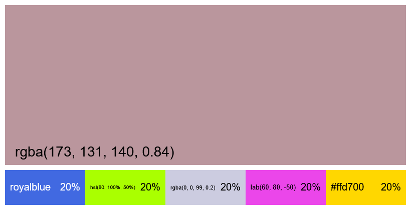 In this example, we merge five different colors, which are entered using five different color formats (CSS name, HSL, RGBA, LAB, and HEX). As there are five colors, each contributes 20% to the final result. The RGBA color is semi-transparent, which affects the alpha channel of the entire mix and makes the resulting color partially transparent (approximately 84% opaque and 16% transparent). We merge the colors using the Weighted Average algorithm in the LAB color space, and display the final color in RGBA format, which includes the alpha channel value.