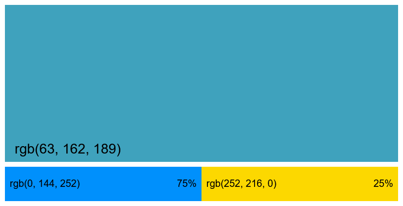 In this example, we calculate the weighted average of two colors in the RGB color space. We mix three parts of the blue color "rgb(0, 144, 252)" with one part of the yellow color "rgb(252, 216, 0)". We do it by specifying a weight value of "3" next to the blue color and a weight value of "1" next to the yellow color. This makes the weight ratio of 3 to 1 (blue is three times heavier than yellow), and the total weight is 4. To compute the final color, each RGB component is averaged proportionally: Red = (0×3 + 252×1) / 4 = 63, Green = (144×3 + 216×1) / 4 = 171, Blue = (252×3 + 0×1) / 4 = 189. Thus, the resulting color is "rgb(63, 171, 189)", which reflects the dominant presence of the blue tone. The mixed color is displayed in RGB format for precise visualization.