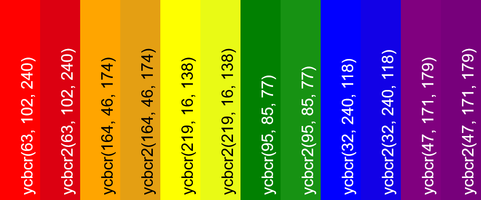 In this example, we show the difference between the standard YCbCr color model and the YCbCr2 function, which extends the YCbCr color model. The YCbCr model typically uses a limited range of values (Y: [16, 235], Cb/Cr: [16, 240]), whereas the YCbCr2 function modifies it to work with the full 8-bit range ([0, 255]) for all three components (Y, Cb, Cr). As you can see, there are slight differences between both pairs of colors. For each color pair, the left color visualizes the limited-range YCbCr model, and the right color visualizes the full-range YCbCr2 function, making it easy to compare how brightness and saturation vary between them.