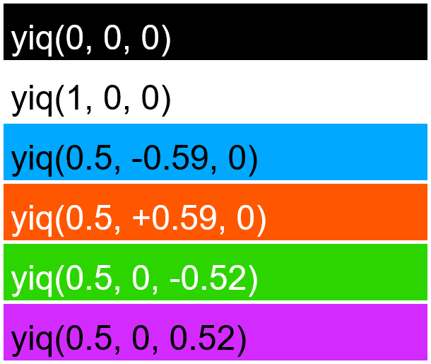 This example demonstrates the YIQ color model by converting several YIQ values into a PNG image. The Y component (luma, which ranges from 0 to 1) controls the overall brightness of the color. The I component (in-phase, which ranges from −0.5957 to 0.5957) controls the hue on the orange-blue axis. The Q component (quadrature-phase, which ranges from −0.5226 to 0.5226) controls the hue on the purple-green axis. To better understand how each component contributes to the final color, we visualize values at the extreme ends of their respective ranges.